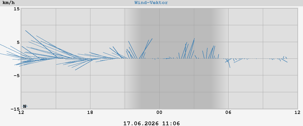 Wind-Vektor