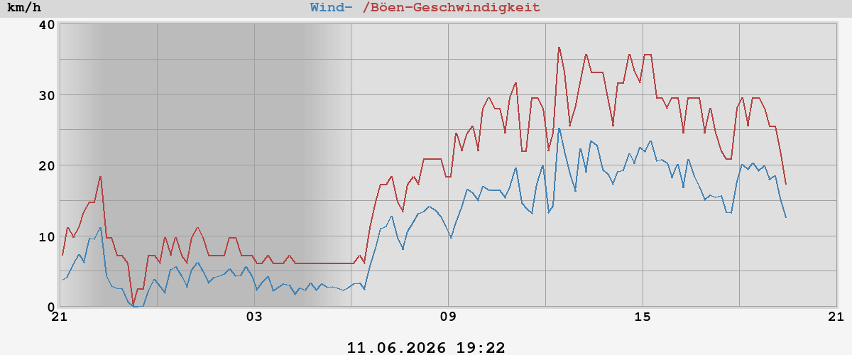 Wind-Geschwindigkeit